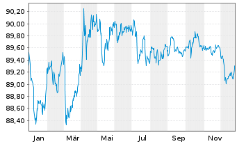 Chart Deka Dt.B.EOG.G.3-5 UCITS ETF - 1 Jahr