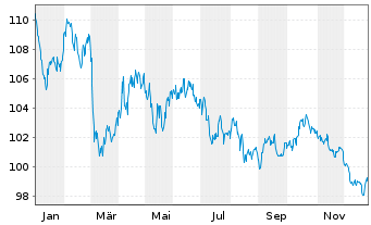 Chart Deka Dt.B.EOG.G.10+ UCITS ETF - 1 Jahr
