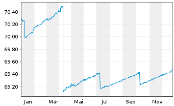 Chart Deka Dt.B.EOG.G.Mo.M.UCITS ETF - 1 Jahr