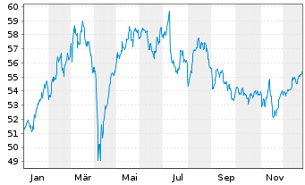 Chart Deka DAXplus Max. Div. UC. ETF - 1 Jahr