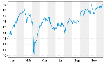 Chart Deka STOXX Europe 50 UCITS ETF - 1 Jahr