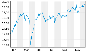 Chart Deka MSCI Europe UCITS ETF - 1 Jahr