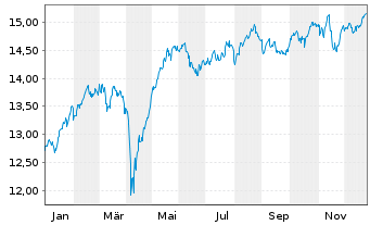 Chart Deka MSCI Europe MC UCITS ETF - 1 Jahr