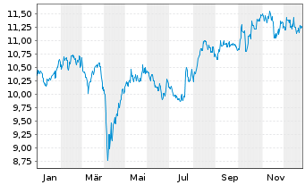 Chart Deka MSCI Japan UCITS ETF - 1 Jahr