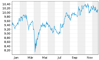 Chart Deka MSCI Japan MC UCITS ETF - 1 Jahr