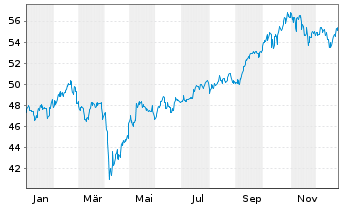 Chart Deka MSCI Em. Mkts. UCITS ETF - 1 Jahr
