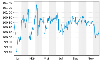 Chart Deka IB.EO Liq.Ger.Cv.D.UC.ETF - 1 Jahr