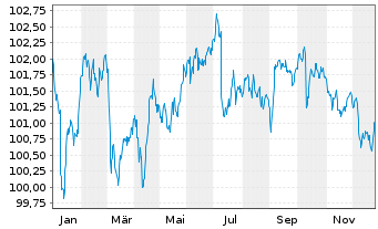 Chart Deka iB.EO Liq.Corp.Div.UC.ETF - 1 Jahr
