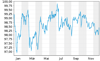 Chart Deka iB. EO Liq.N.F.Div.UC.ETF - 1 Jahr