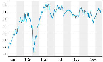 Chart Deka DAX ex Finan. 30 U.ETF - 1 Jahr