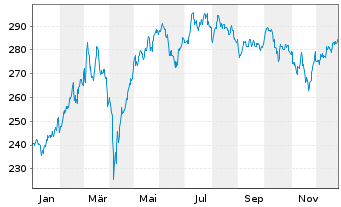 Chart Deka MDAX UCITS ETF - 1 Jahr