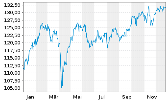 Chart Deka EURO STOXX 50 ESG Flt.U.E - 1 Jahr