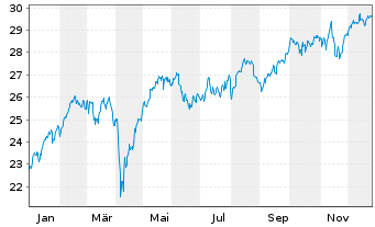 Chart Deka Oekom Euro Nachhal.UC.ETF - 1 Jahr