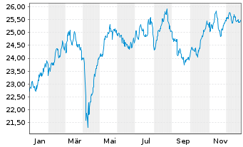 Chart Deka EURO iST.ex Fi.Div.+U.ETF - 1 Jahr