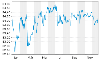 Chart Deka Euroz.Rendi.Pl.1-10 U.ETF - 1 Jahr