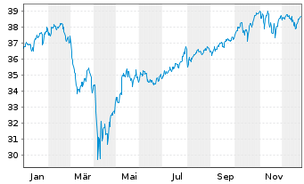 Chart Deka MSCI World UCITS ETF - 1 Jahr