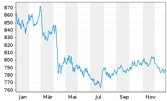 Chart Deka US Treasury 7-10 UCIT.ETF - 1 Jahr