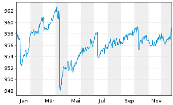 Chart Deka Euro Corpor.0-3 Liq.U.ETF - 1 Jahr
