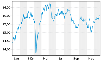 Chart Deka MSCI Germ.Cl.Ch.ESG U.ETF - 1 Jahr