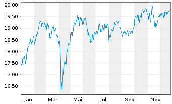 Chart Deka MSCI EMU Cl.Ch.ESG UC.ETF - 1 Jahr