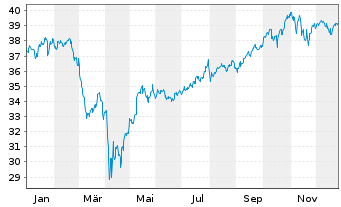 Chart Deka MSCI World C.Ch.ESG U.ETF - 1 Jahr
