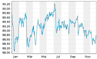Chart Deka MSCI EO C.Cl.Ch.ESG U.ETF - 1 Jahr