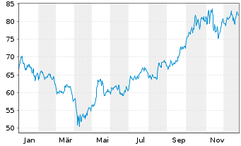 Chart Deka Future Energy ESG UCI.ETF - 1 Jahr