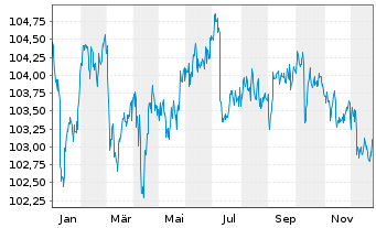 Chart Deka iBx MSCI ESG EO C.Gr.Bd - 1 Jahr