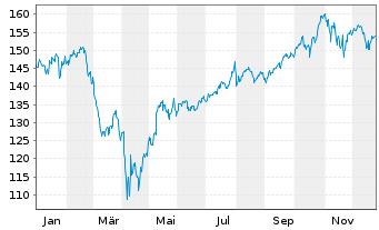 Chart Deka Nasdaq-100 UCITS ETF - 1 Jahr