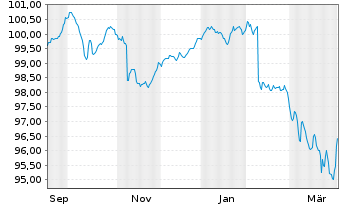 Chart Deka Act. EUR Hi.Yld UCITS ETF - 1 Jahr