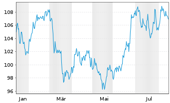 Chart Deka STO.Fut.Water ESG UC.ETF Inhaber-Anteile - 1 Jahr