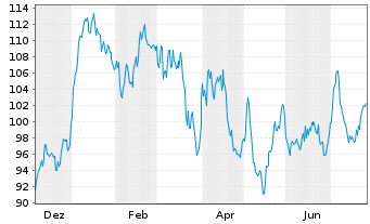 Chart Deka Europe Defense UCITS ETF Inhaber-Anteile - 1 Year