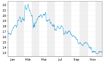 Chart Evonik Industries AG - 1 Jahr