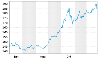 Chart Boerse Stuttgart Commodities EUWAX Gold Traceable - 1 Jahr