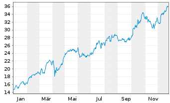 Chart flatexDEGIRO SE - 1 Jahr