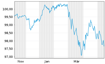 Chart Deutsche Kreditbank AG Inh.-Schv. v.2025(2031) - 1 Year