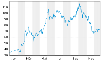 Chart HENSOLDT AG - 1 Jahr