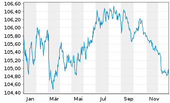 Chart Hamburg Commercial Bank AG IHS v. 2024(2029)S.2766 - 1 Year