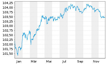 Chart Hamburg Commercial Bank AG Med.Term Nts.v.24(28) - 1 Year