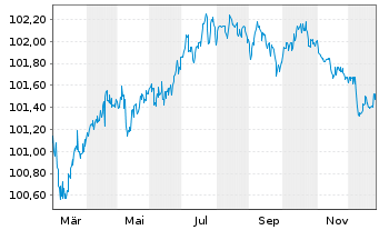 Chart Hamburg Commercial Bank AG IHS v. 2024(2028)S.2769 - 1 Year
