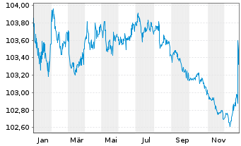 Chart Hamburg Commercial Bank AG IHS v. 2023(2027)S.2762 - 1 Year
