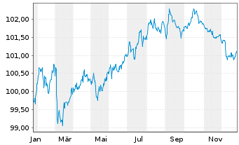 Chart Hamburg Commercial Bank AG IHS v. 2025(2030)S.2775 - 1 Year