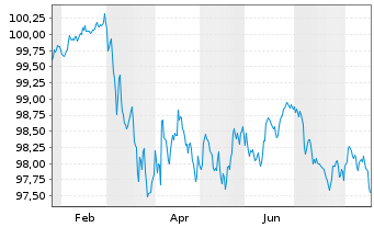 Chart Hamburg Commercial Bank AG IHS v. 2026(2031)S.2783 - 1 Jahr