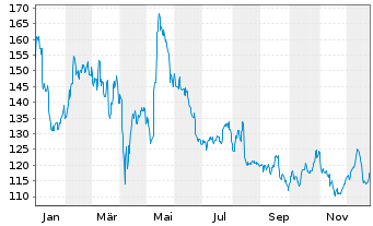 Chart Hapag-Lloyd AG - 1 Jahr