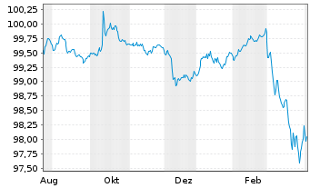 Chart UniCredit Bank GmbH HVB MTN-OPF S.2192 v.25(29) - 1 Year