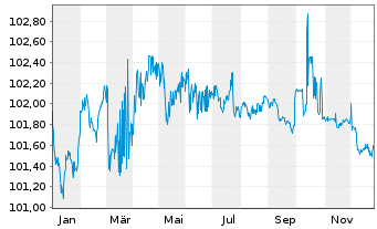 Chart UniCredit Bank GmbH HVB MTN-HPF S.2168 v.24(28) - 1 Jahr