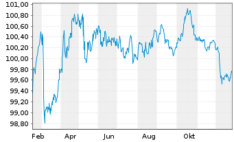 Chart UniCredit Bank GmbH HVB MTN-HPF S.2178 v.25(30) - 1 Jahr