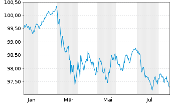 Chart UniCredit Bank GmbH HVB MTN-HPF S.2204 v.26(31) - 1 Jahr