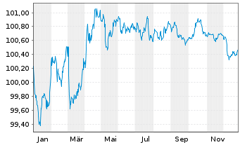 Chart UniCredit Bank AG HVB MTN-HPF S.2125 v.22(28) - 1 Jahr