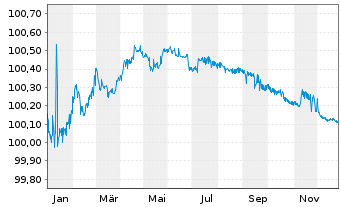 Chart UniCredit Bank AG HVB MTN-HPF S.2131 v.22(26) - 1 Jahr